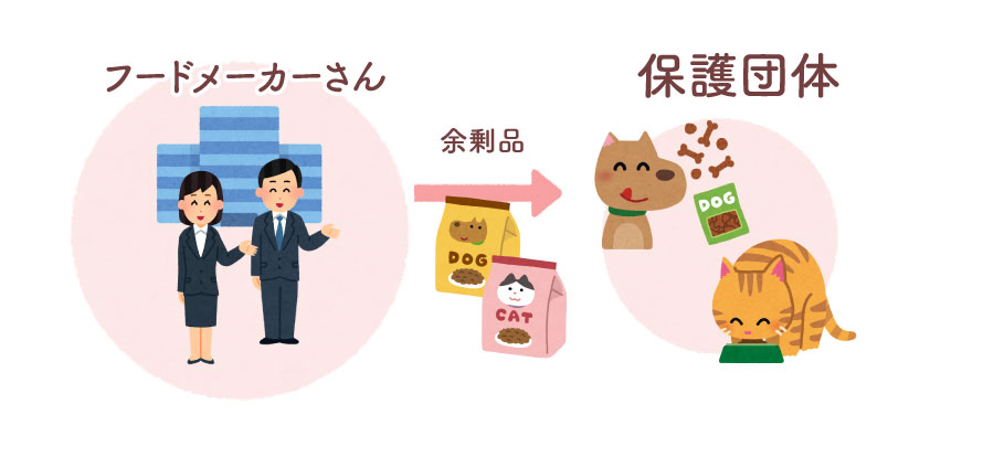 ShippoTV保護活動支援プロジェクトの仕組み