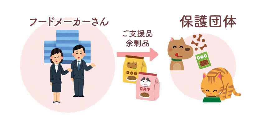 ShippoTV保護活動支援プロジェクトの仕組み