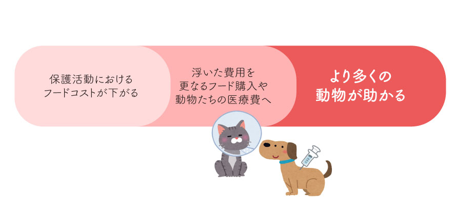 ShippoTV保護活動支援プロジェクトの仕組み