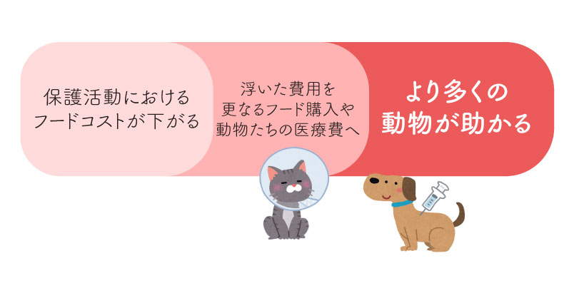 ShippoTV保護活動支援プロジェクトの仕組み